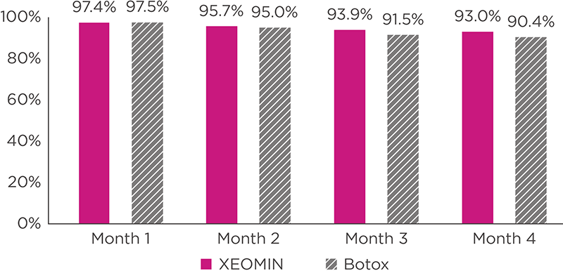 bar chart compares patient satisfaction for Xeomin and another neurotoxin for treating frown lines