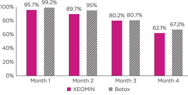 Bar chart comparing efficacy of Xeomin to Botox on frown lines by independant panel