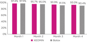 Bar chart comparing satisfaction of Xeomin to Botox on frown lines by patient