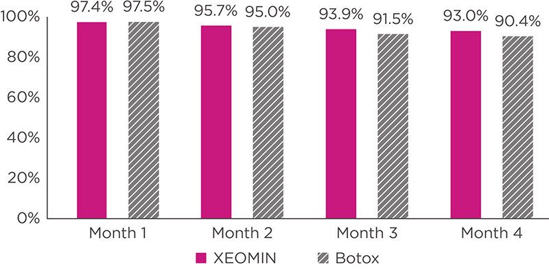 Bar chart comparing satisfaction of Xeomin to Botox on frown lines by patient