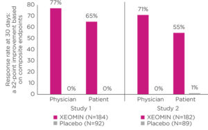 Bar chart comparing efficacy of Xeomin compared to placebo by patients and physicians