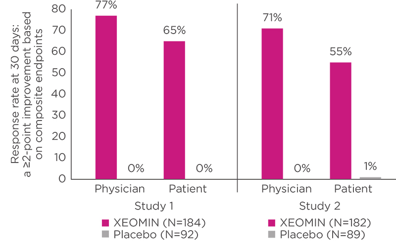 Bar chart comparing efficacy of Xeomin compared to placebo by patients and physicians