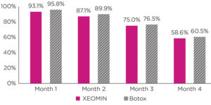 Bar chart comparing efficacy of Xeomin to Botox on frown lines by physicians